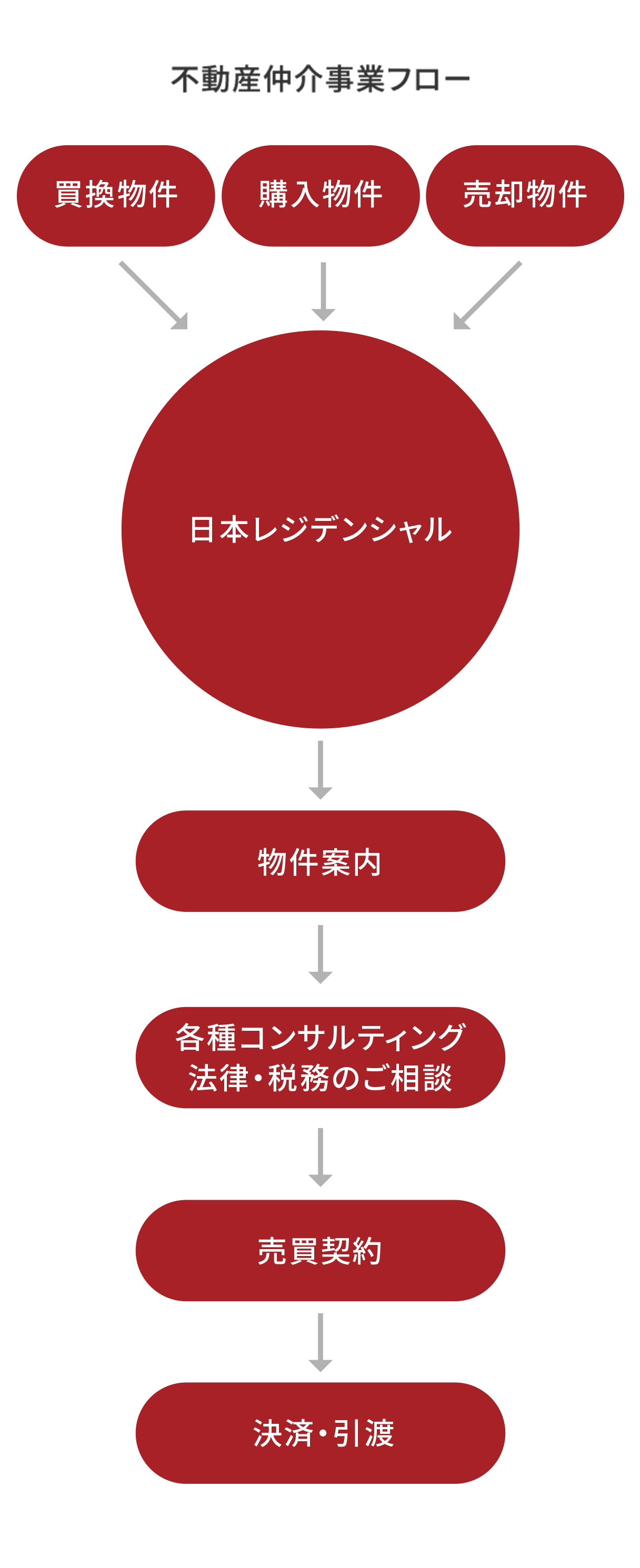 不動産仲介事業フロー