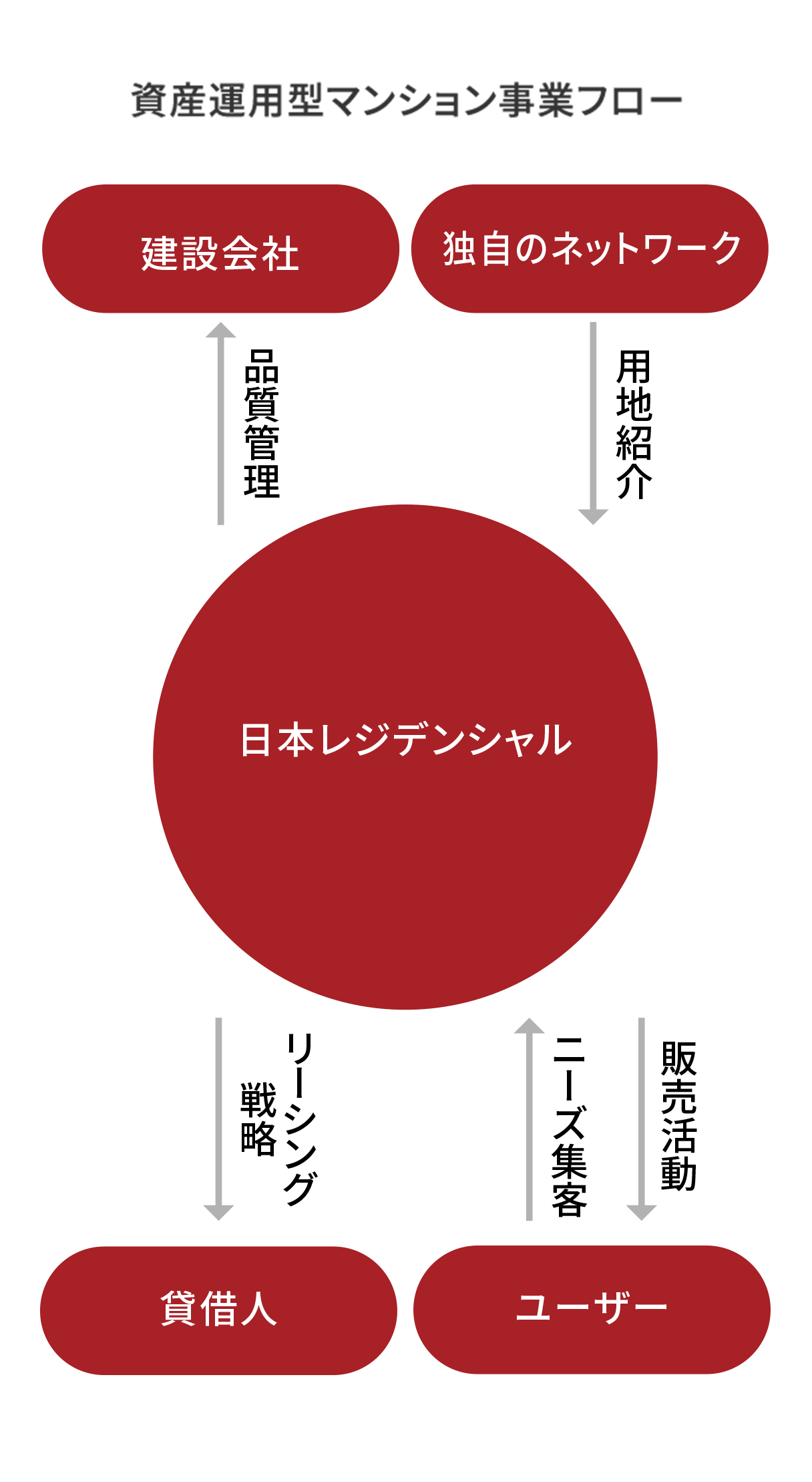 資産運用型マンション事業フロー