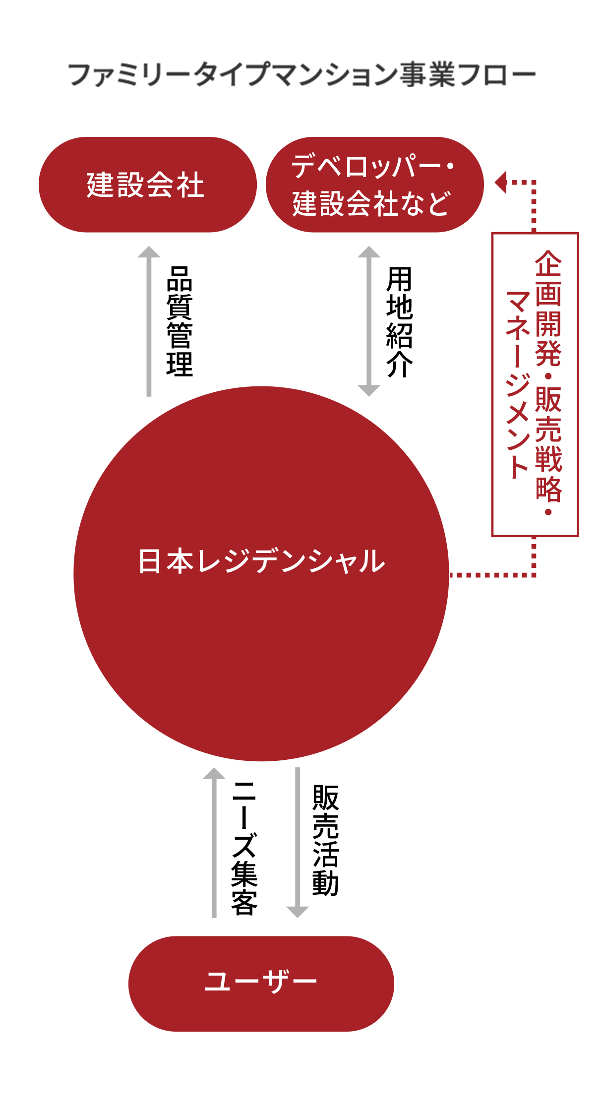 ファミリータイプマンション事業フロー